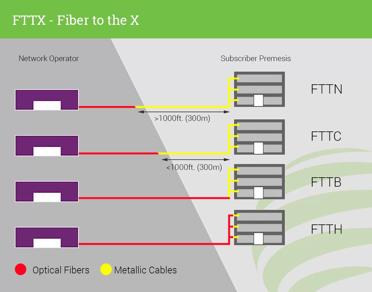 Fiber-to-the-X-FTTC-FTTP