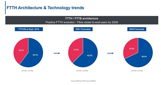 FTTH市场预测