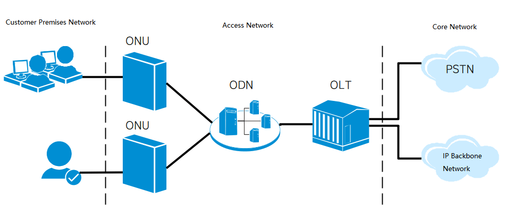 The-relationship-between-OLT-ONU-and-ODN